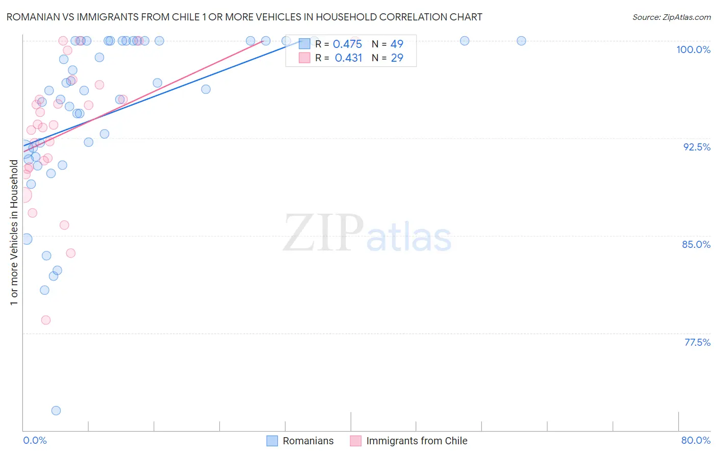 Romanian vs Immigrants from Chile 1 or more Vehicles in Household
