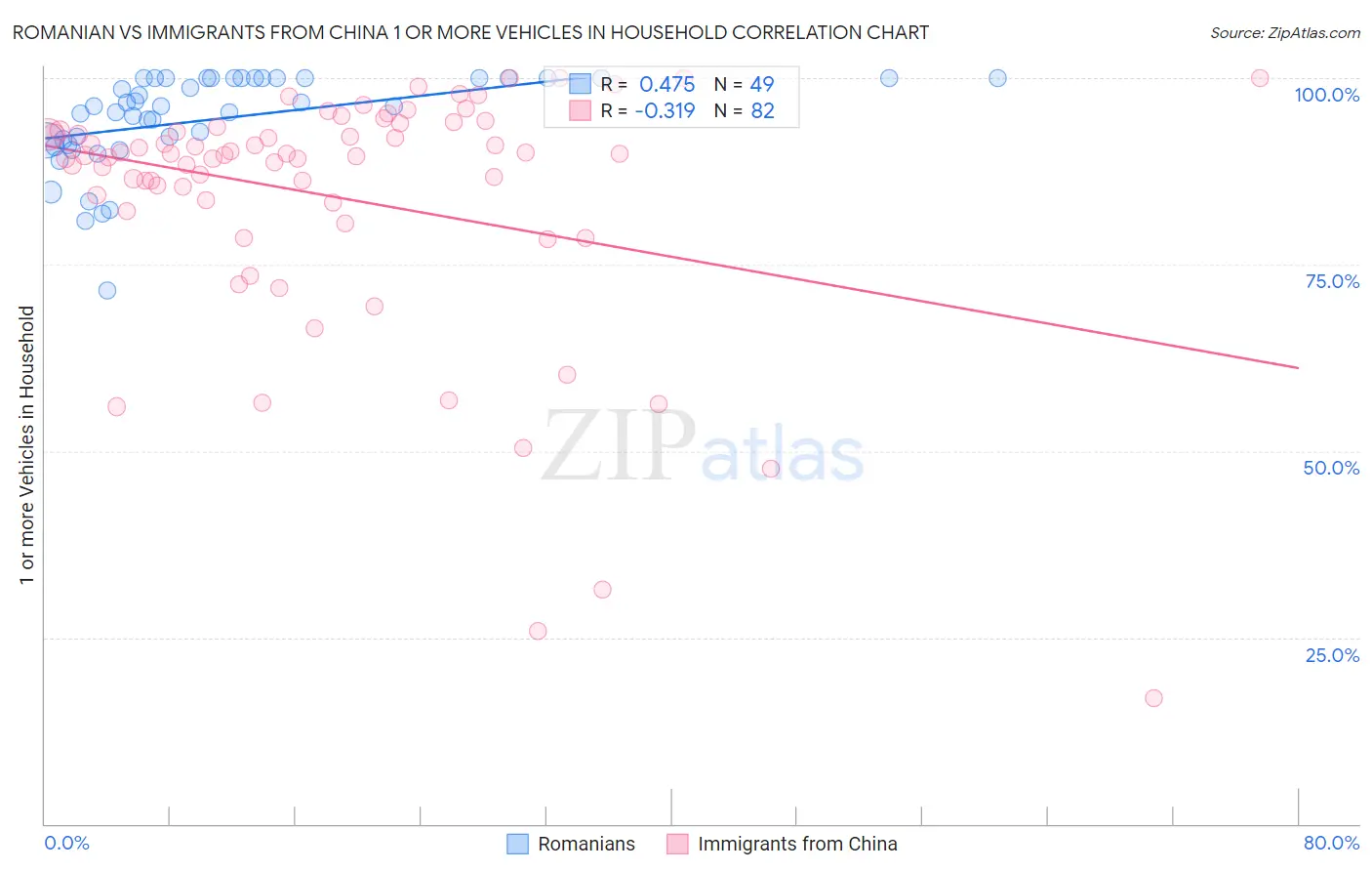 Romanian vs Immigrants from China 1 or more Vehicles in Household