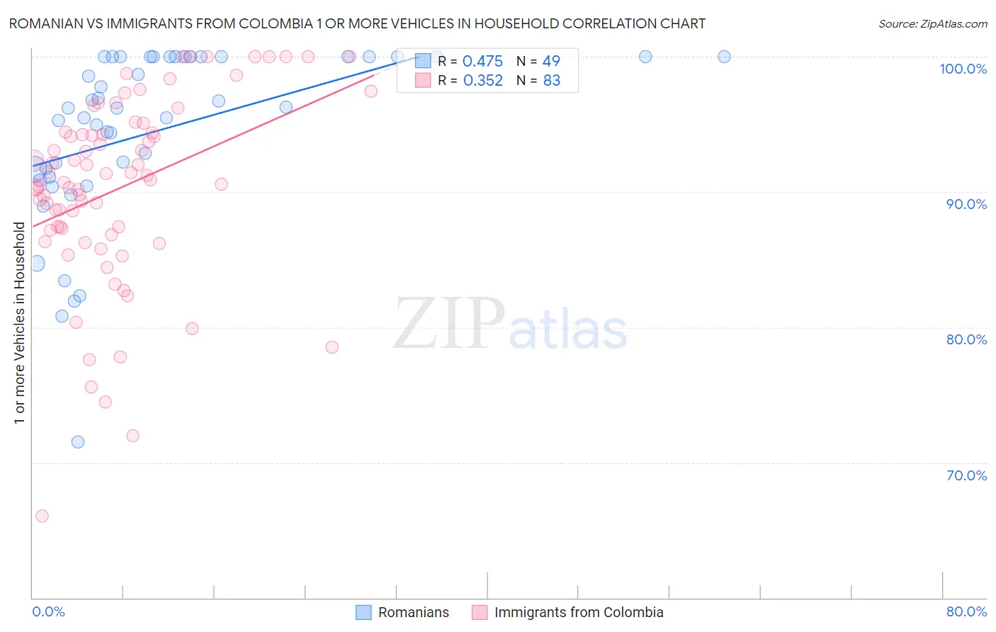 Romanian vs Immigrants from Colombia 1 or more Vehicles in Household