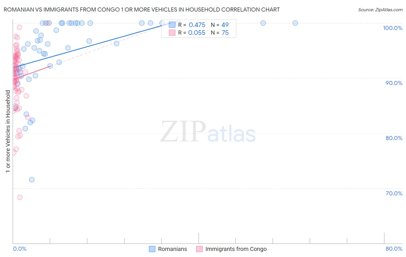 Romanian vs Immigrants from Congo 1 or more Vehicles in Household