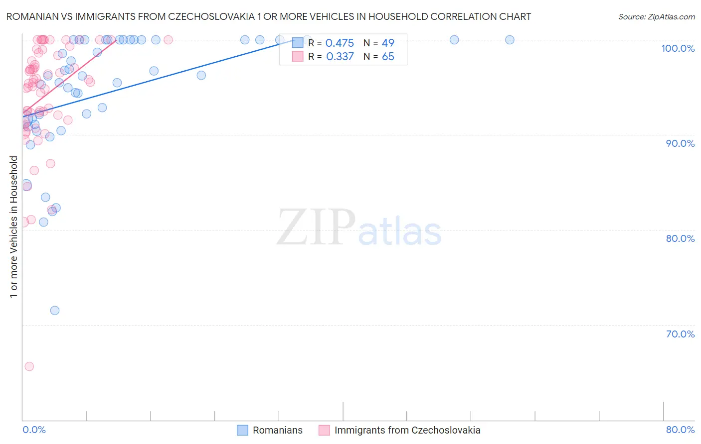 Romanian vs Immigrants from Czechoslovakia 1 or more Vehicles in Household