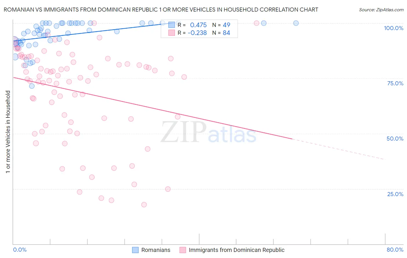 Romanian vs Immigrants from Dominican Republic 1 or more Vehicles in Household
