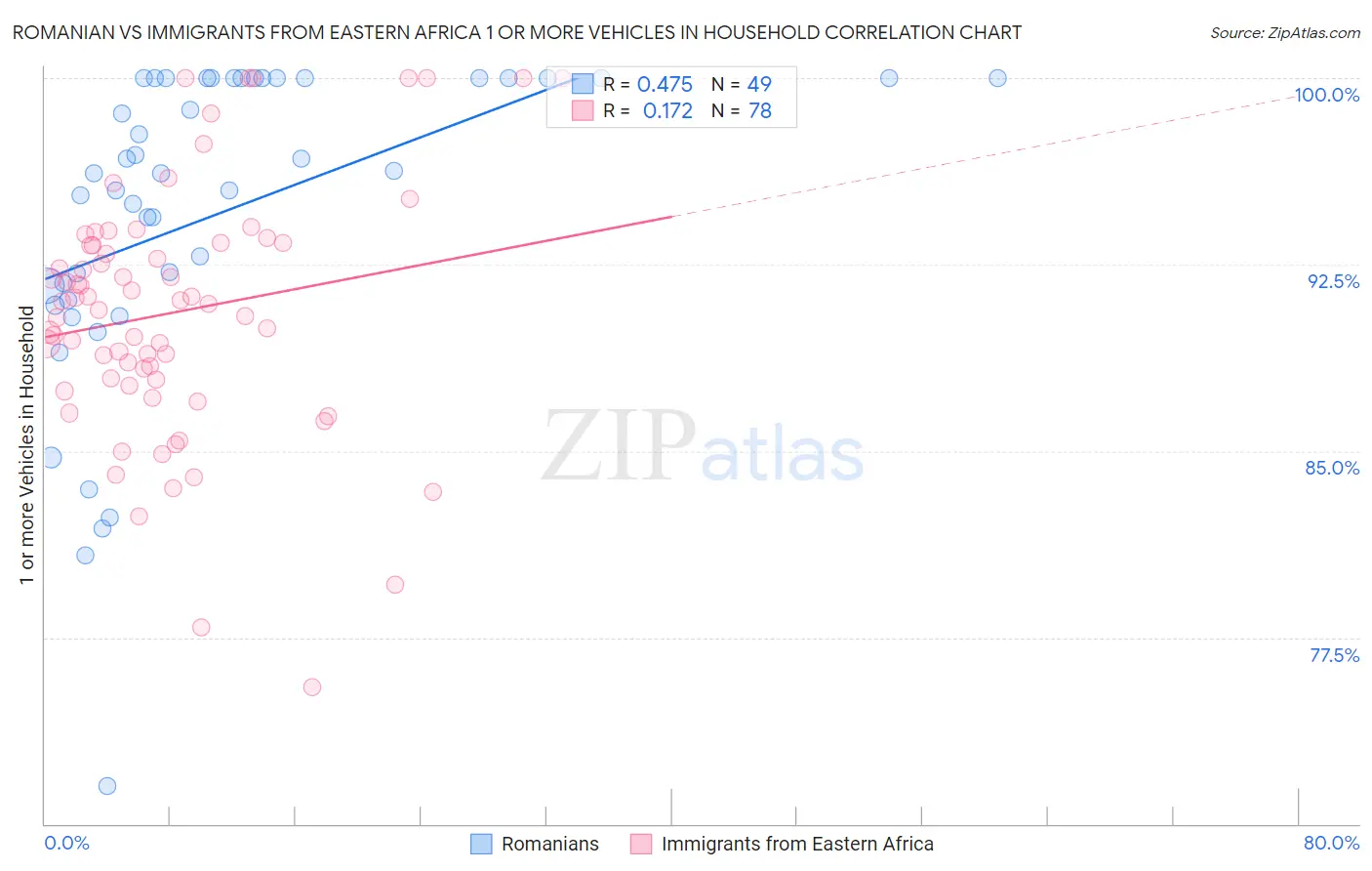 Romanian vs Immigrants from Eastern Africa 1 or more Vehicles in Household