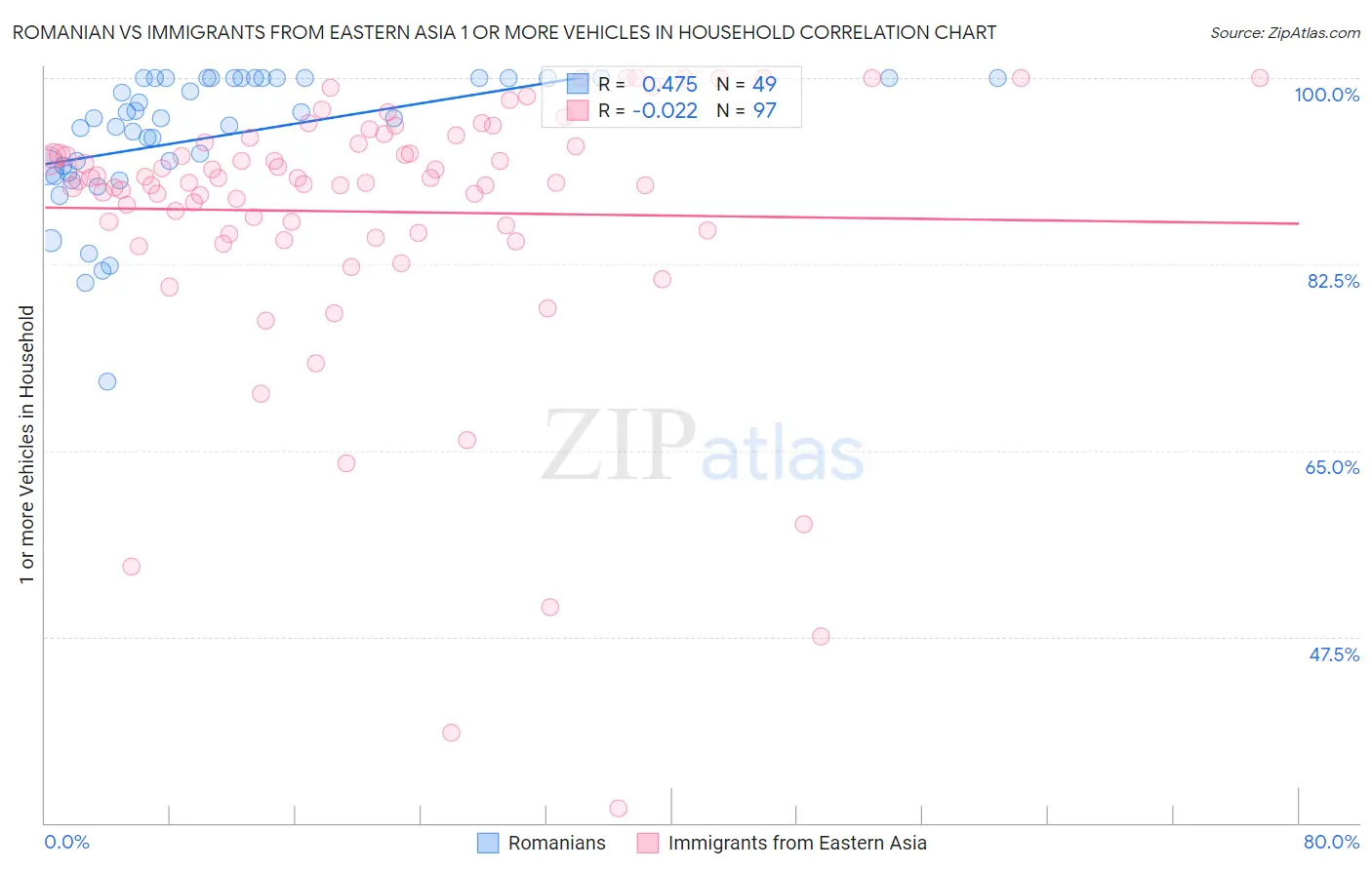 Romanian vs Immigrants from Eastern Asia 1 or more Vehicles in Household