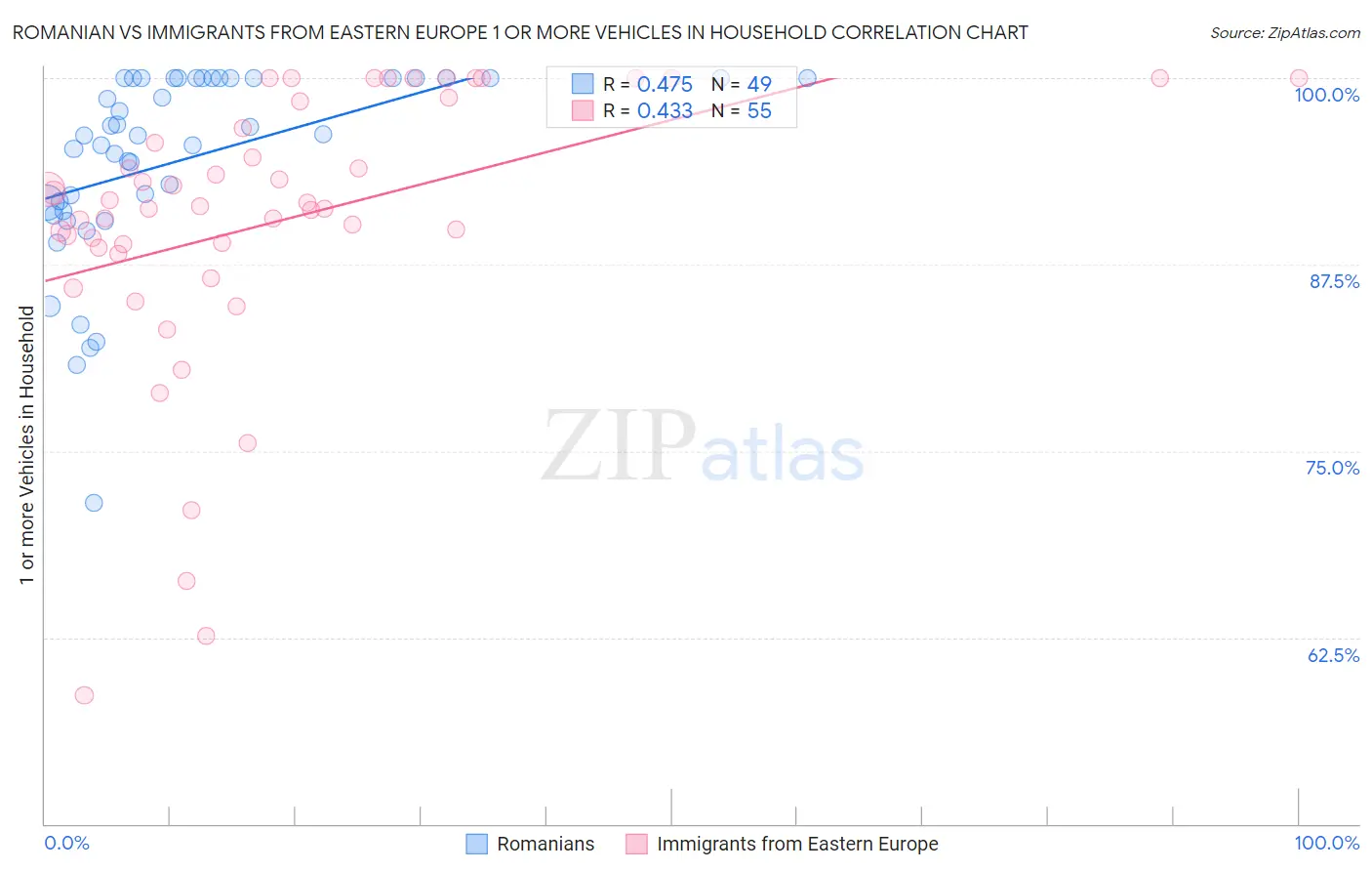 Romanian vs Immigrants from Eastern Europe 1 or more Vehicles in Household