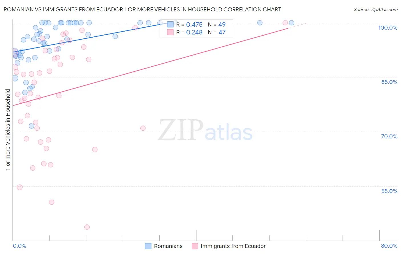 Romanian vs Immigrants from Ecuador 1 or more Vehicles in Household
