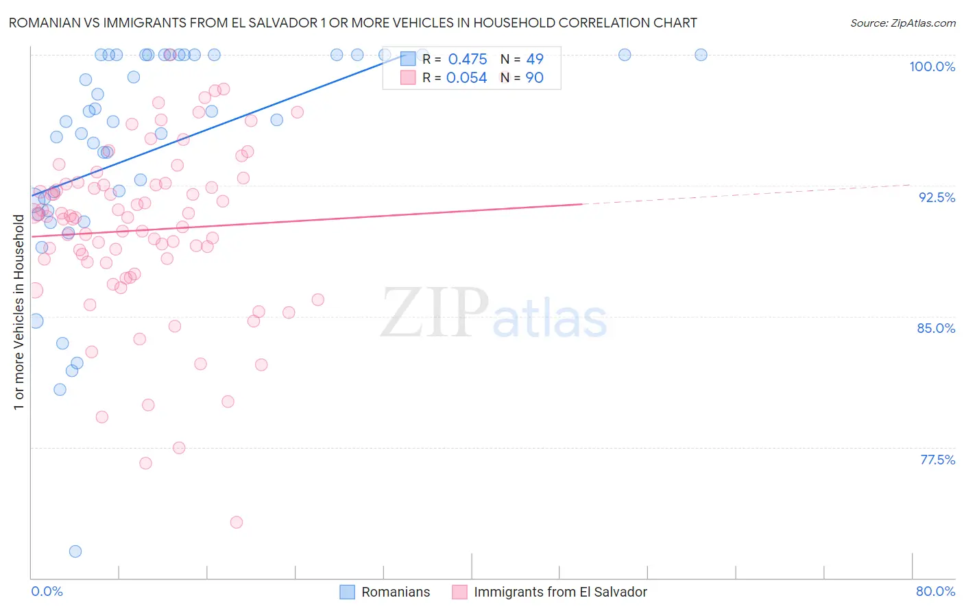 Romanian vs Immigrants from El Salvador 1 or more Vehicles in Household