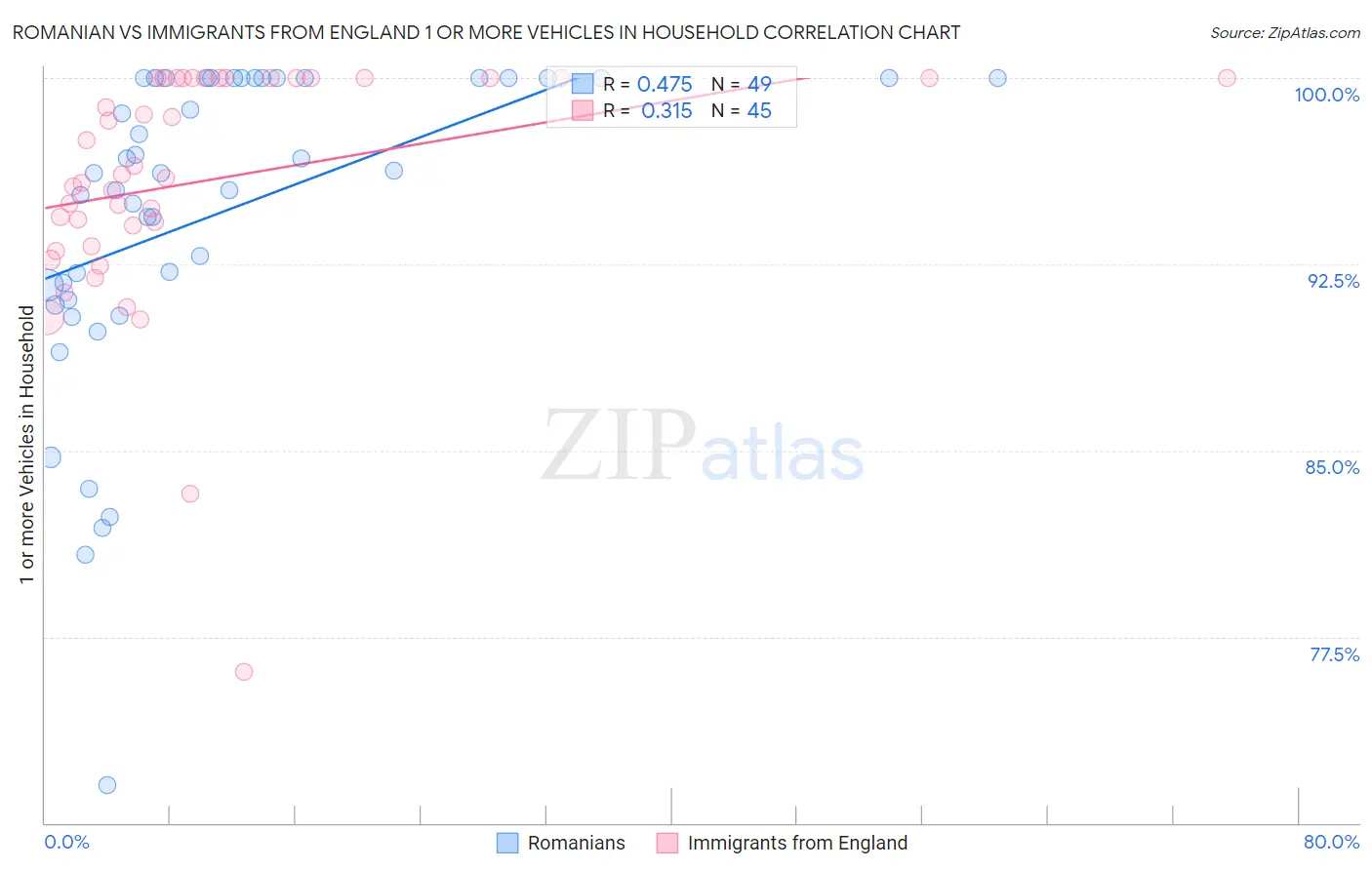 Romanian vs Immigrants from England 1 or more Vehicles in Household