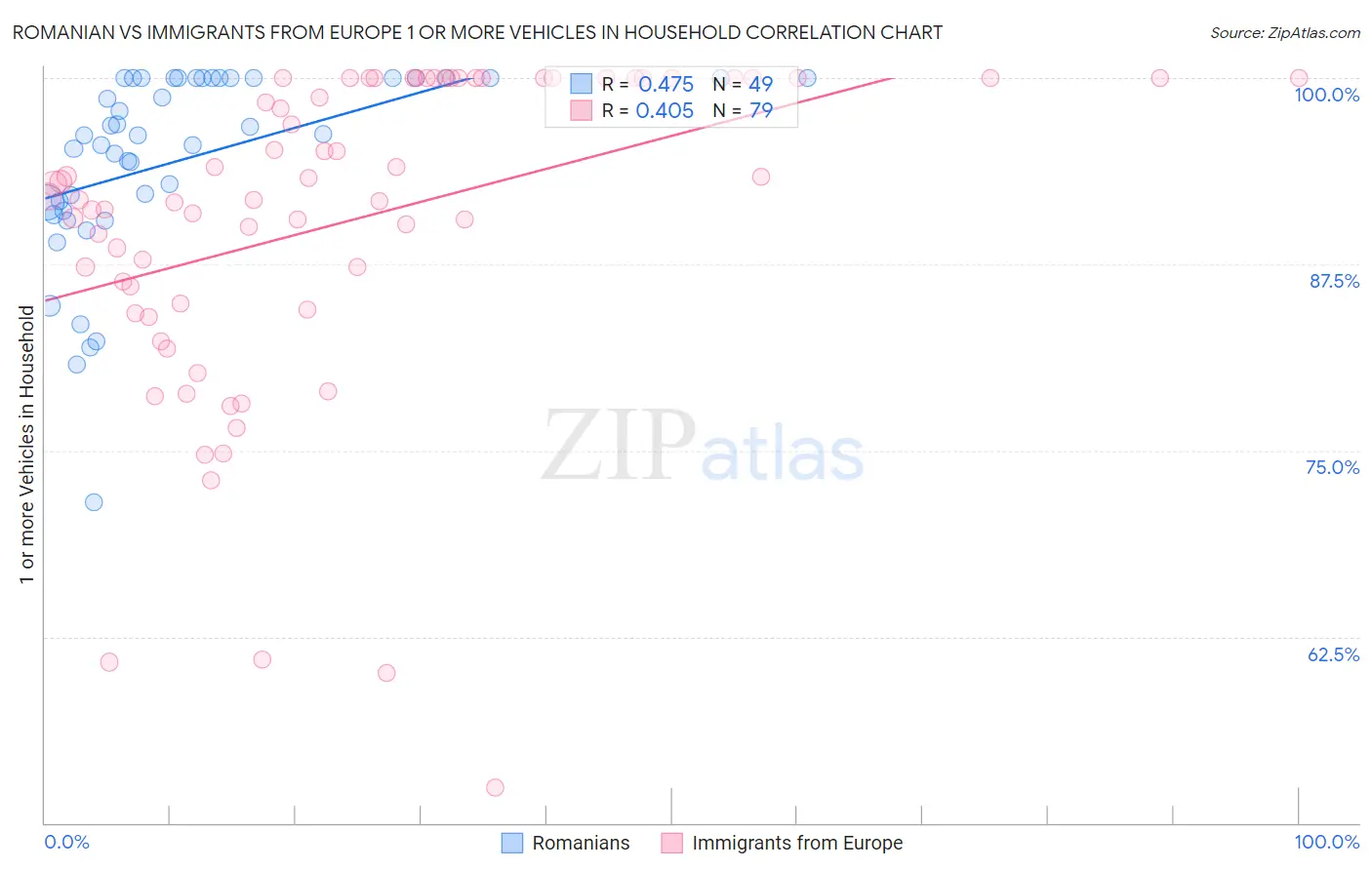 Romanian vs Immigrants from Europe 1 or more Vehicles in Household