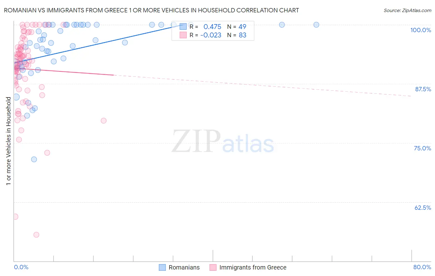 Romanian vs Immigrants from Greece 1 or more Vehicles in Household