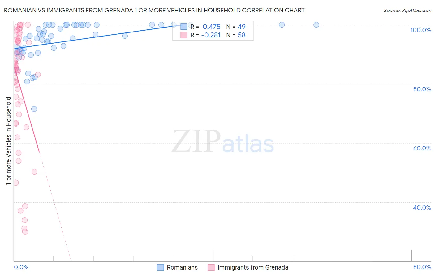 Romanian vs Immigrants from Grenada 1 or more Vehicles in Household
