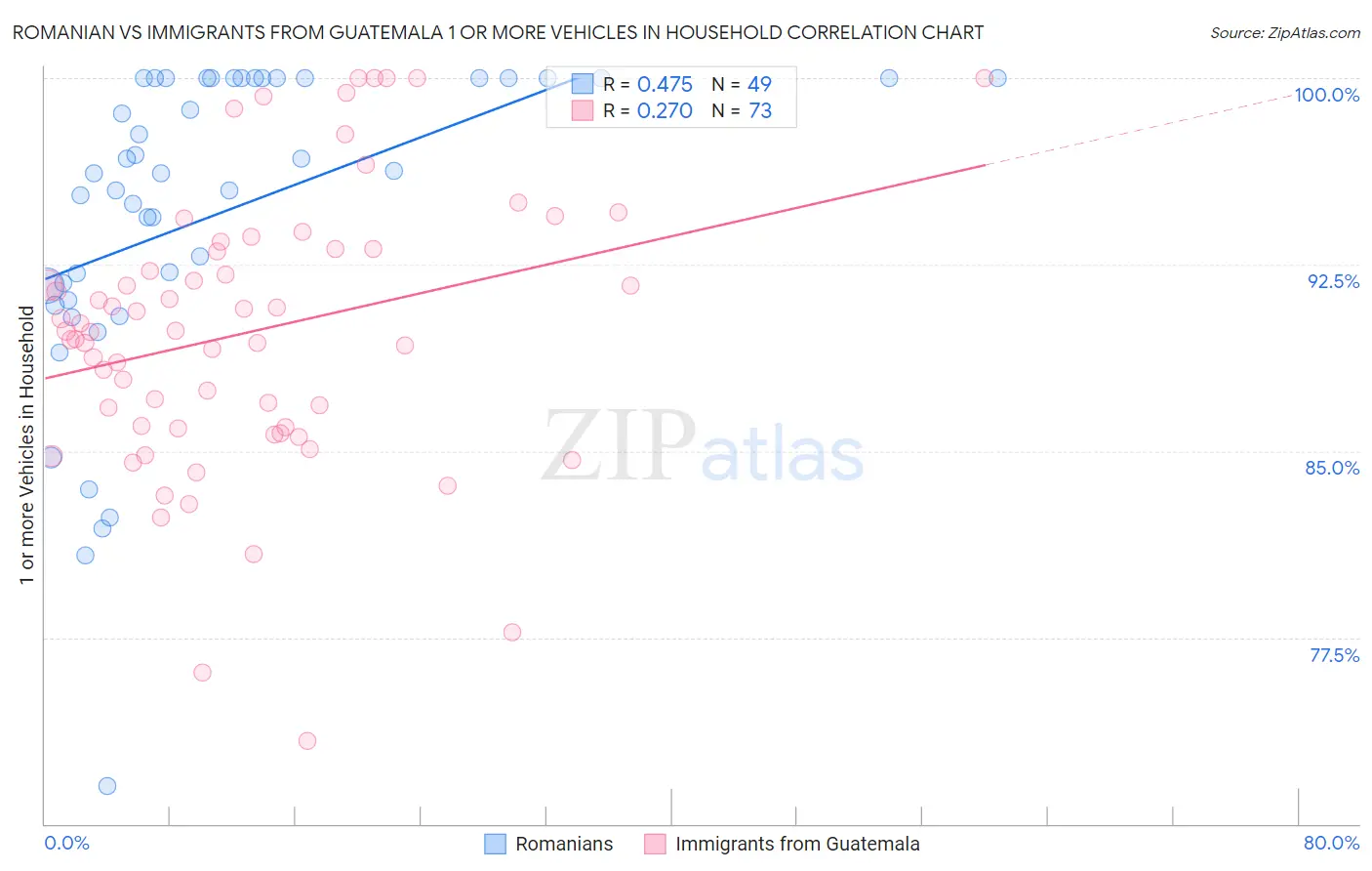Romanian vs Immigrants from Guatemala 1 or more Vehicles in Household