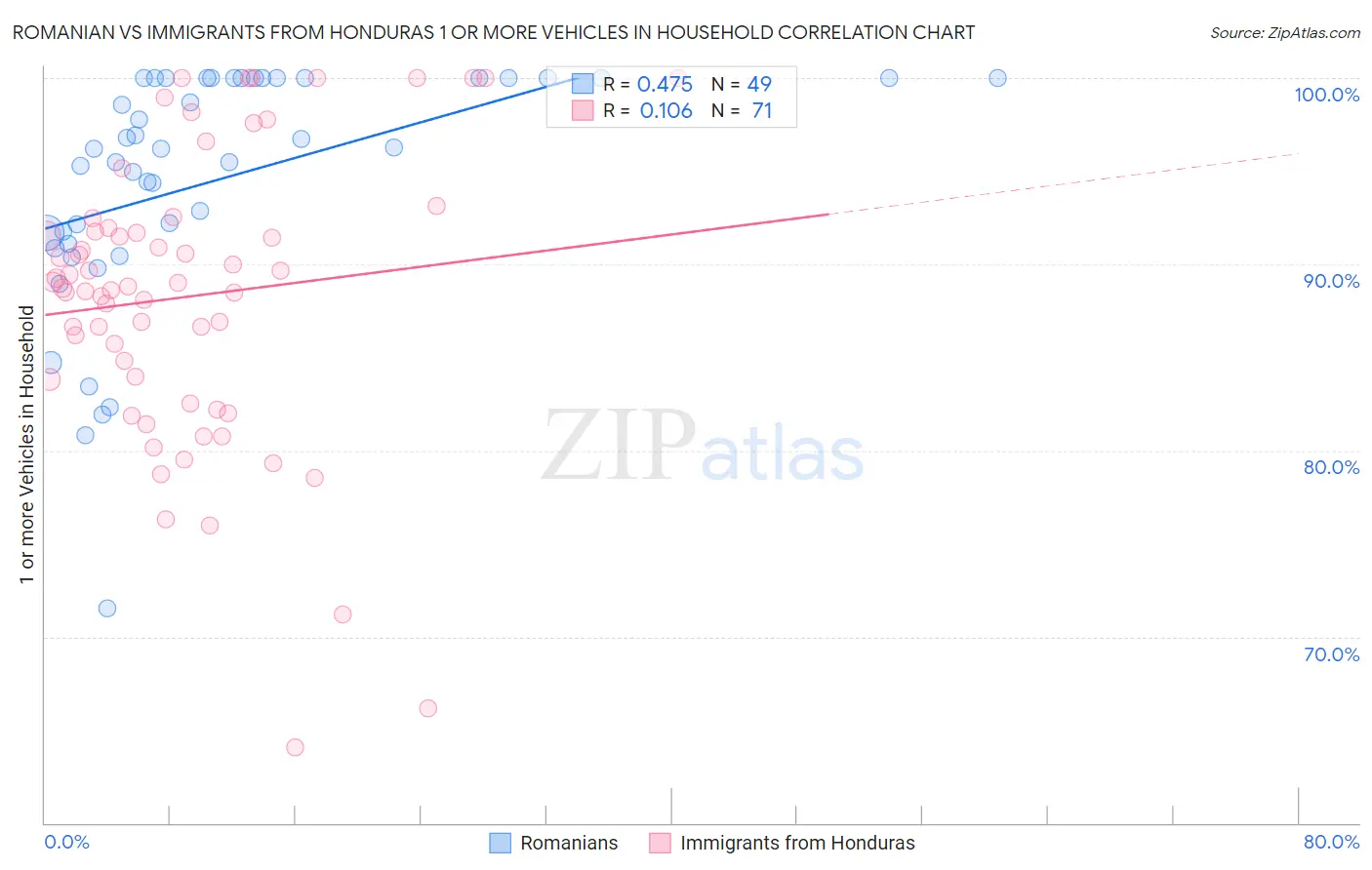 Romanian vs Immigrants from Honduras 1 or more Vehicles in Household