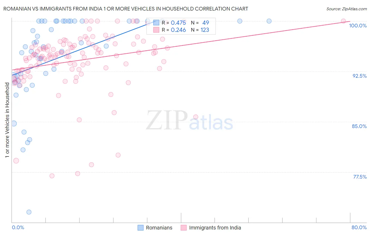 Romanian vs Immigrants from India 1 or more Vehicles in Household