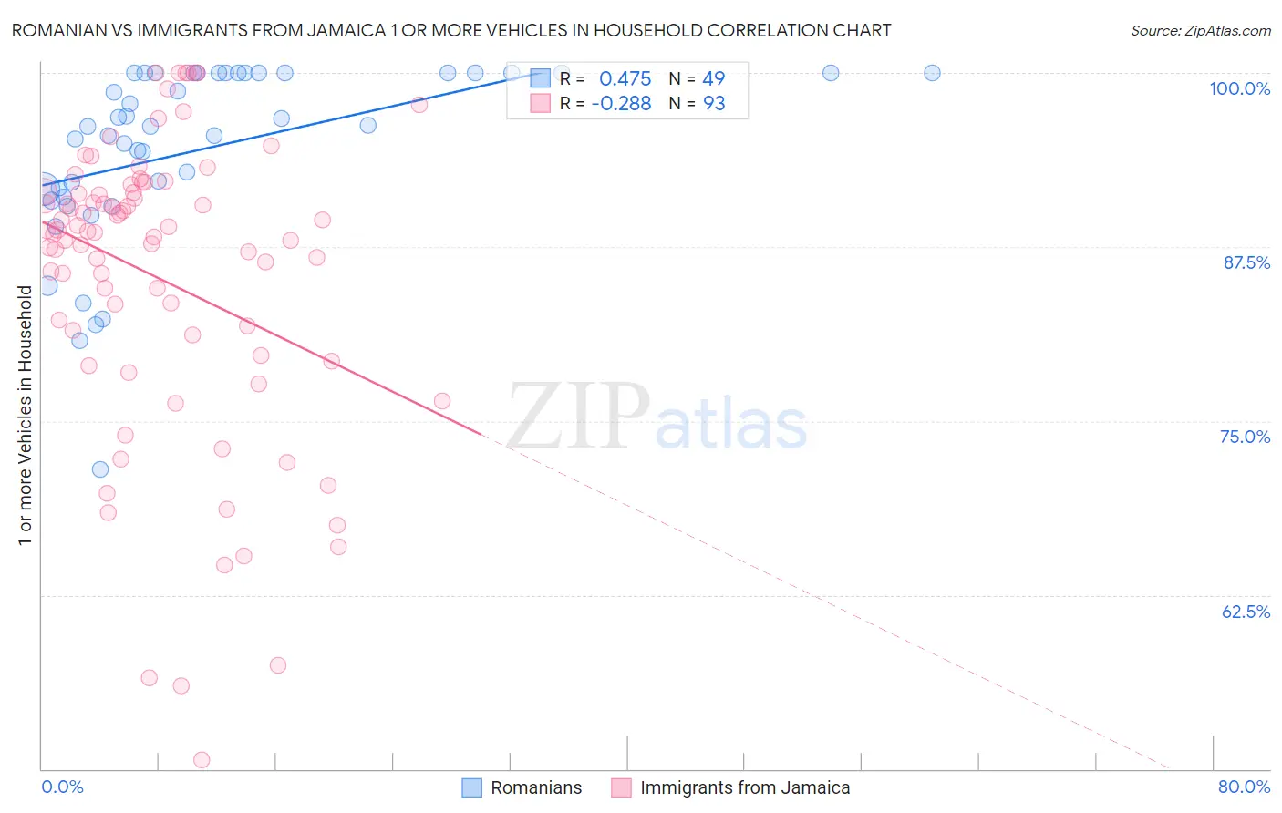 Romanian vs Immigrants from Jamaica 1 or more Vehicles in Household