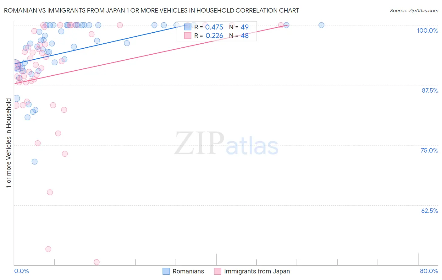 Romanian vs Immigrants from Japan 1 or more Vehicles in Household