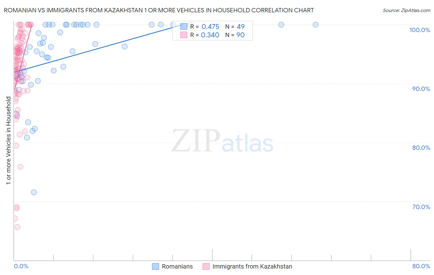 Romanian vs Immigrants from Kazakhstan 1 or more Vehicles in Household