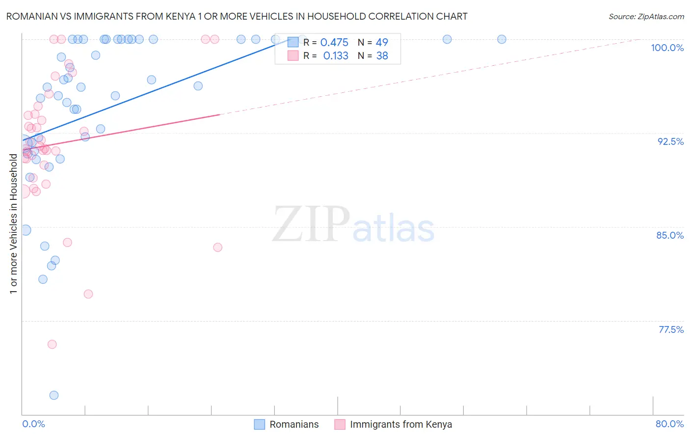 Romanian vs Immigrants from Kenya 1 or more Vehicles in Household