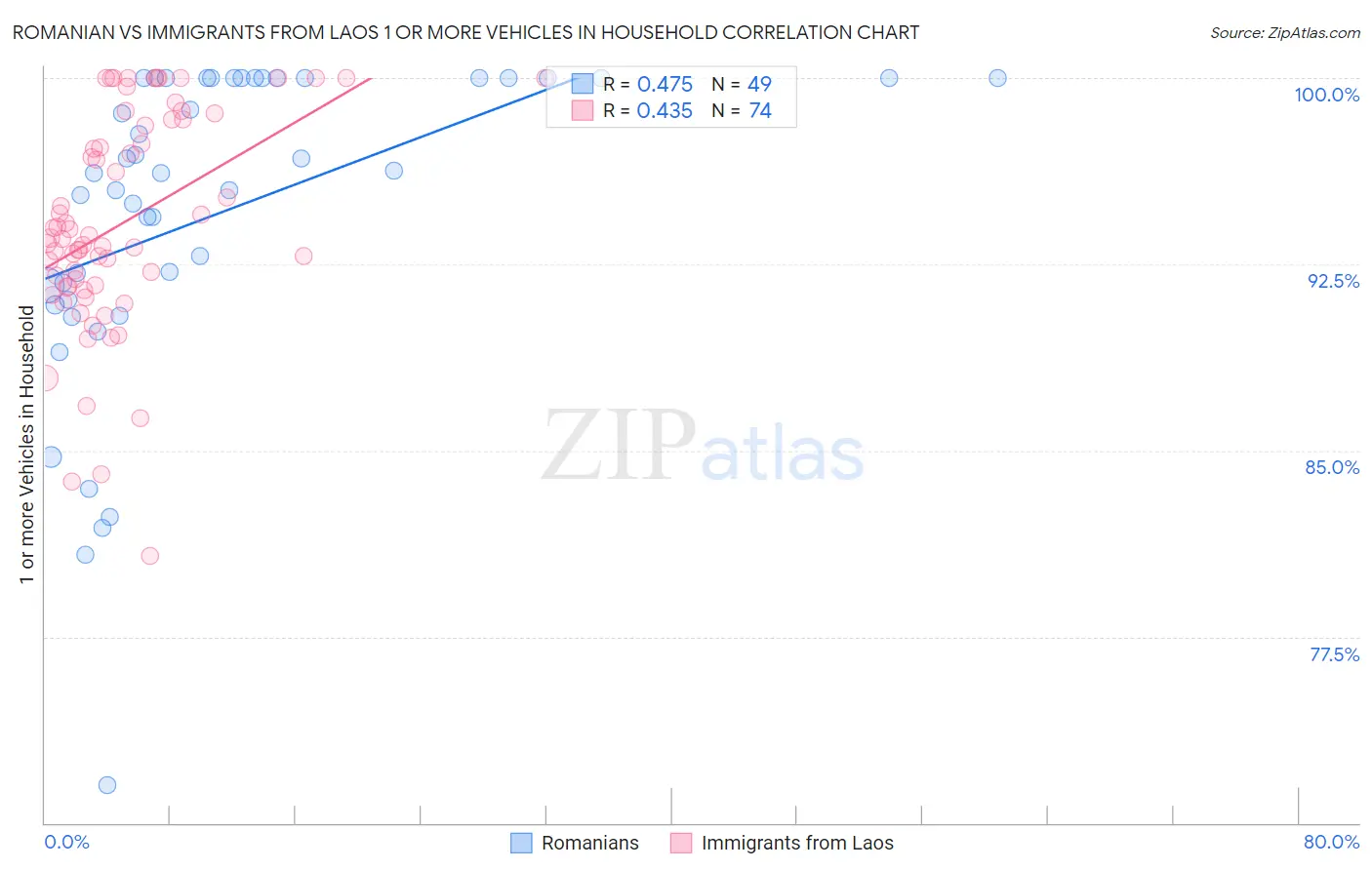 Romanian vs Immigrants from Laos 1 or more Vehicles in Household