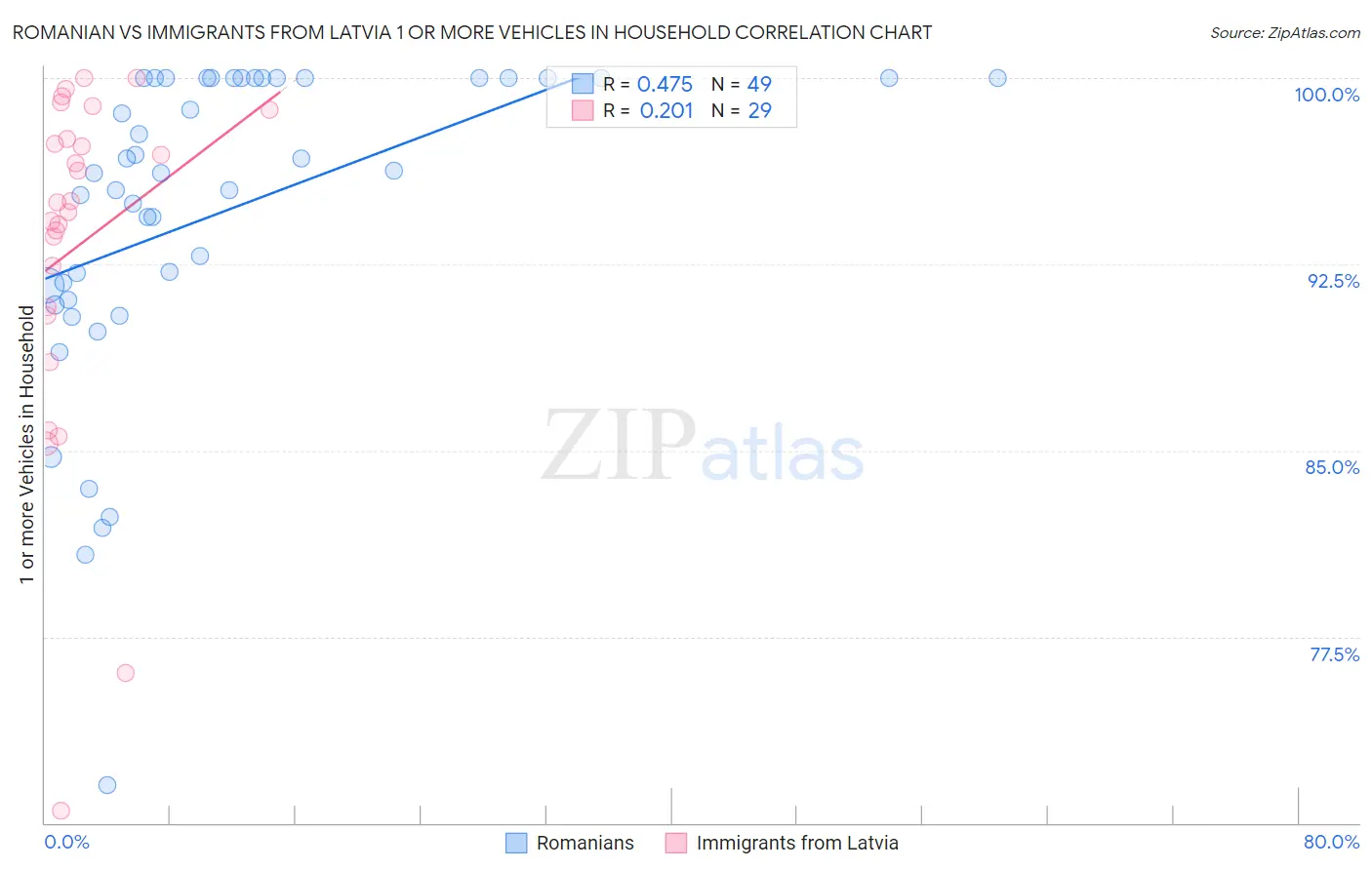 Romanian vs Immigrants from Latvia 1 or more Vehicles in Household