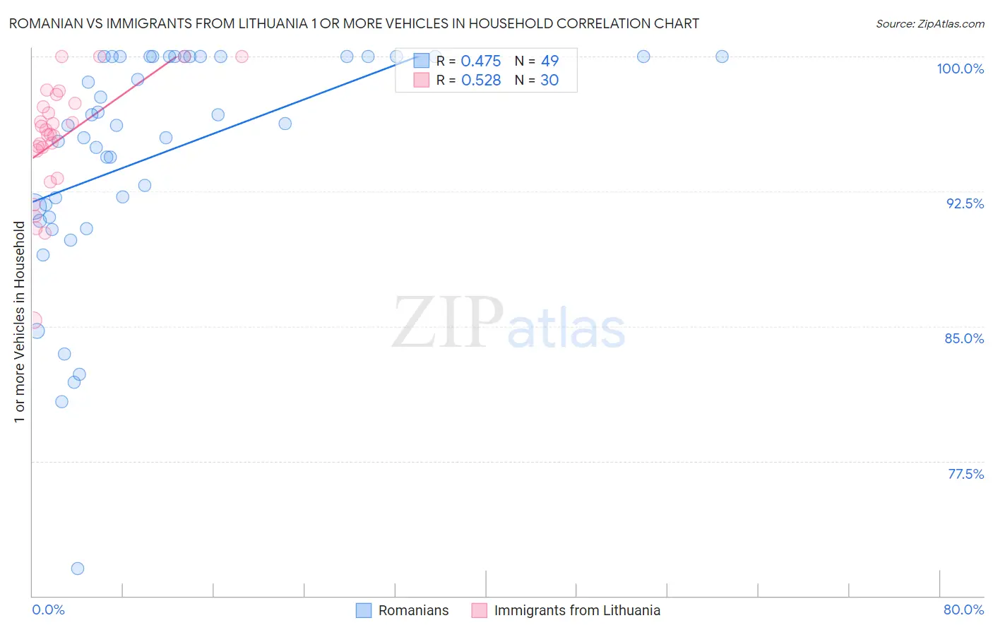 Romanian vs Immigrants from Lithuania 1 or more Vehicles in Household