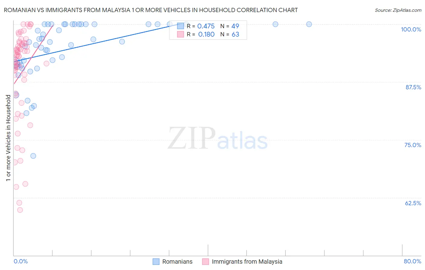 Romanian vs Immigrants from Malaysia 1 or more Vehicles in Household