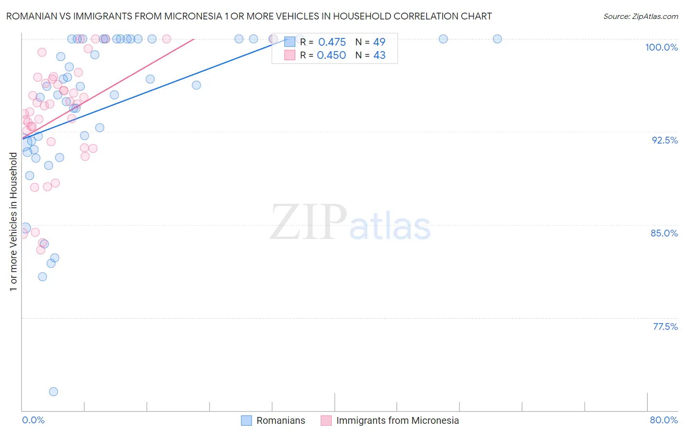 Romanian vs Immigrants from Micronesia 1 or more Vehicles in Household