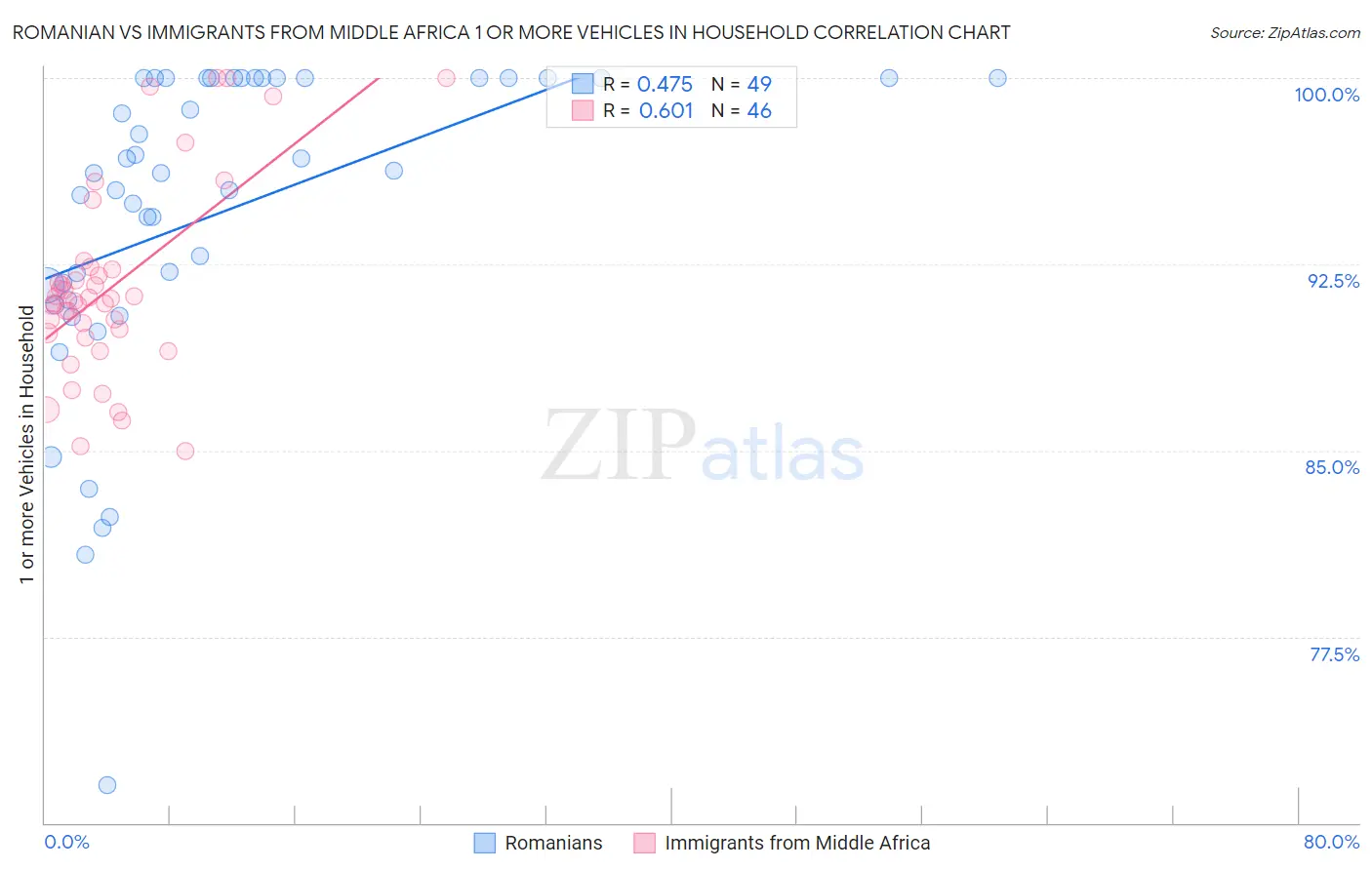 Romanian vs Immigrants from Middle Africa 1 or more Vehicles in Household