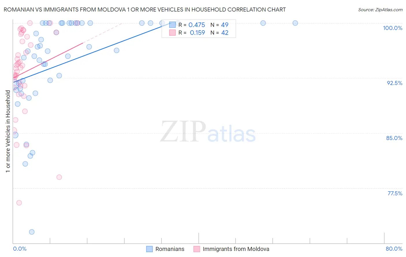 Romanian vs Immigrants from Moldova 1 or more Vehicles in Household