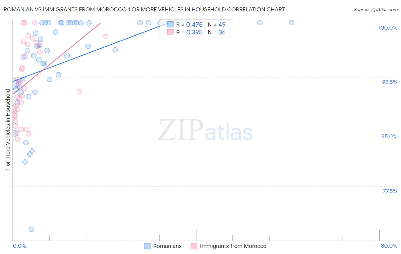 Romanian vs Immigrants from Morocco 1 or more Vehicles in Household