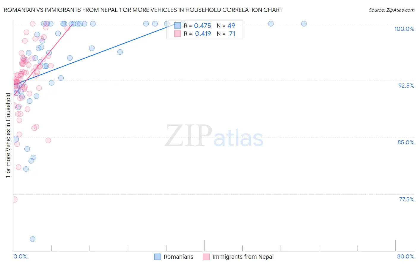 Romanian vs Immigrants from Nepal 1 or more Vehicles in Household