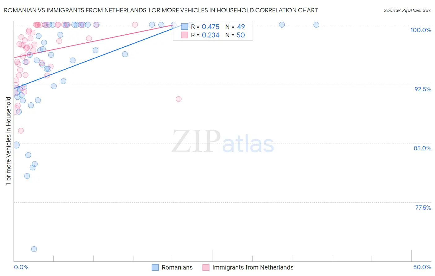 Romanian vs Immigrants from Netherlands 1 or more Vehicles in Household