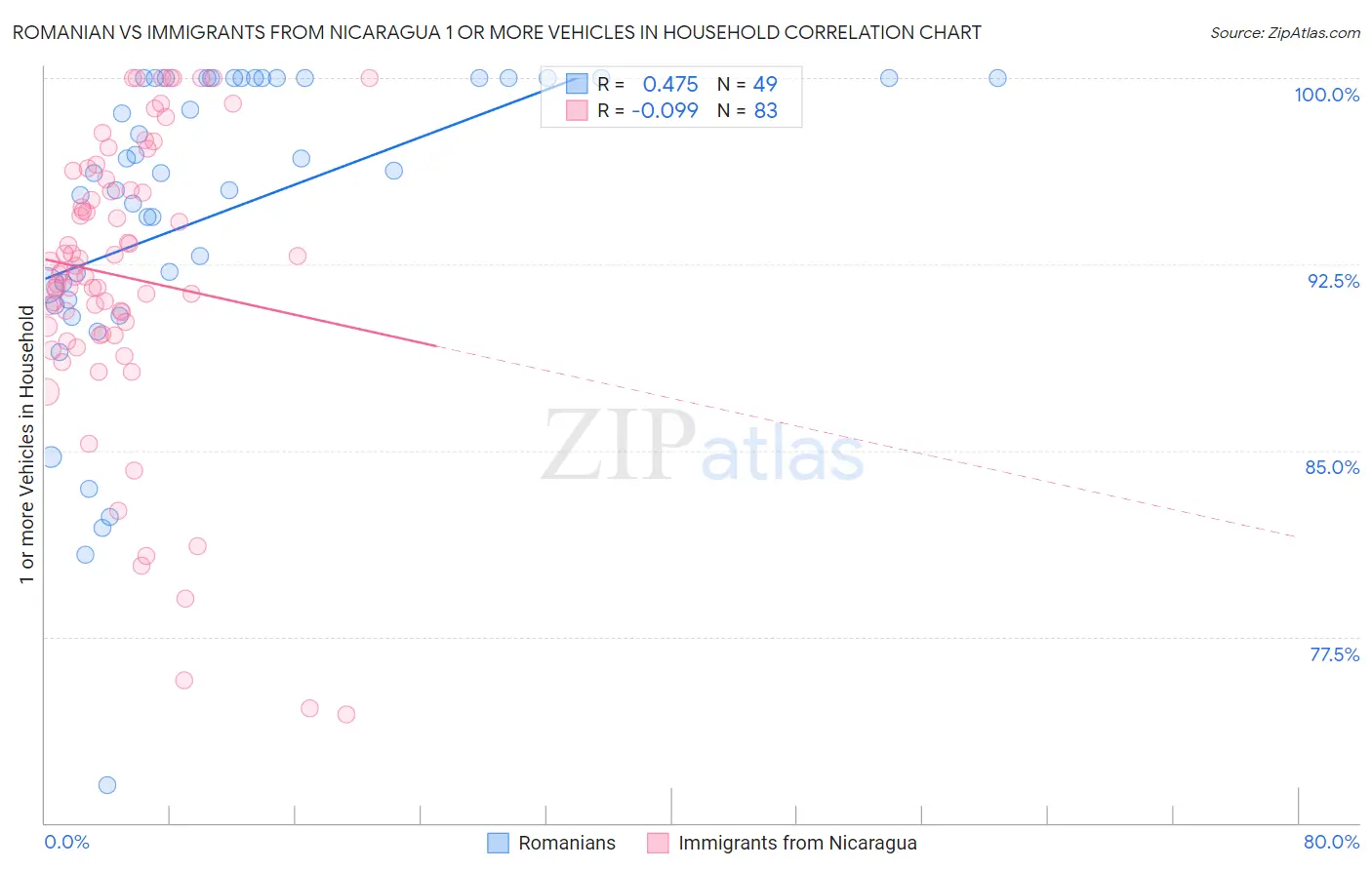 Romanian vs Immigrants from Nicaragua 1 or more Vehicles in Household