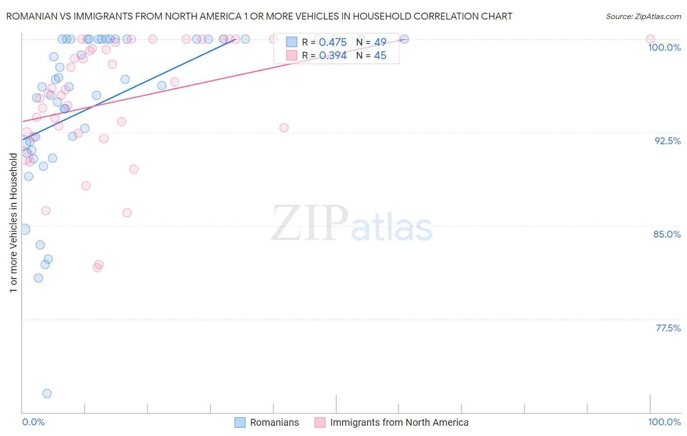 Romanian vs Immigrants from North America 1 or more Vehicles in Household