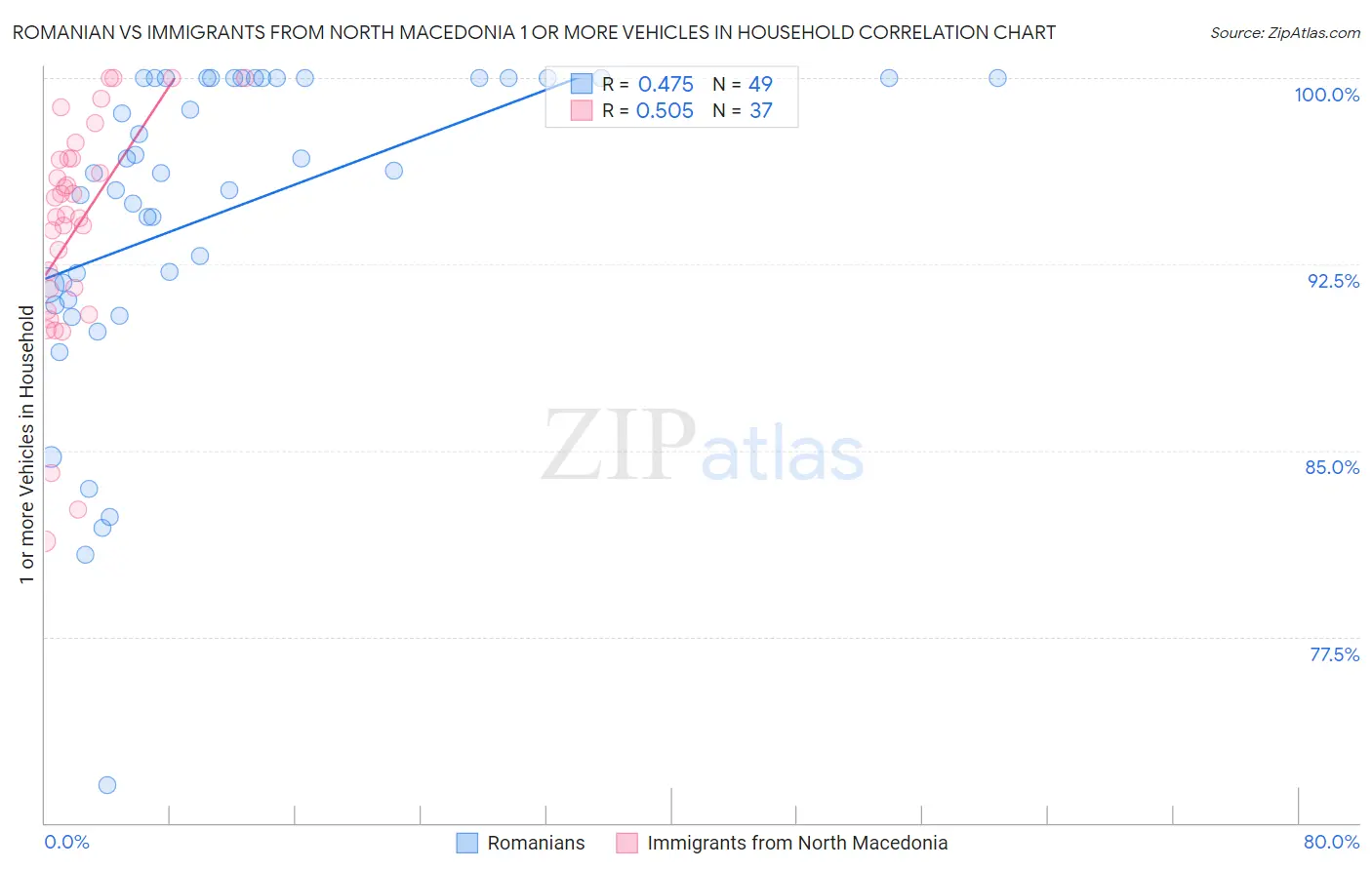 Romanian vs Immigrants from North Macedonia 1 or more Vehicles in Household