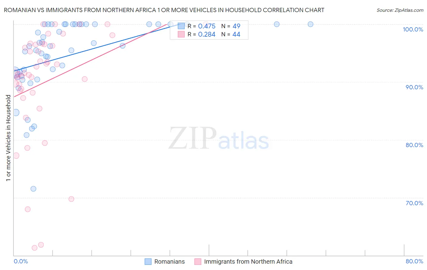 Romanian vs Immigrants from Northern Africa 1 or more Vehicles in Household