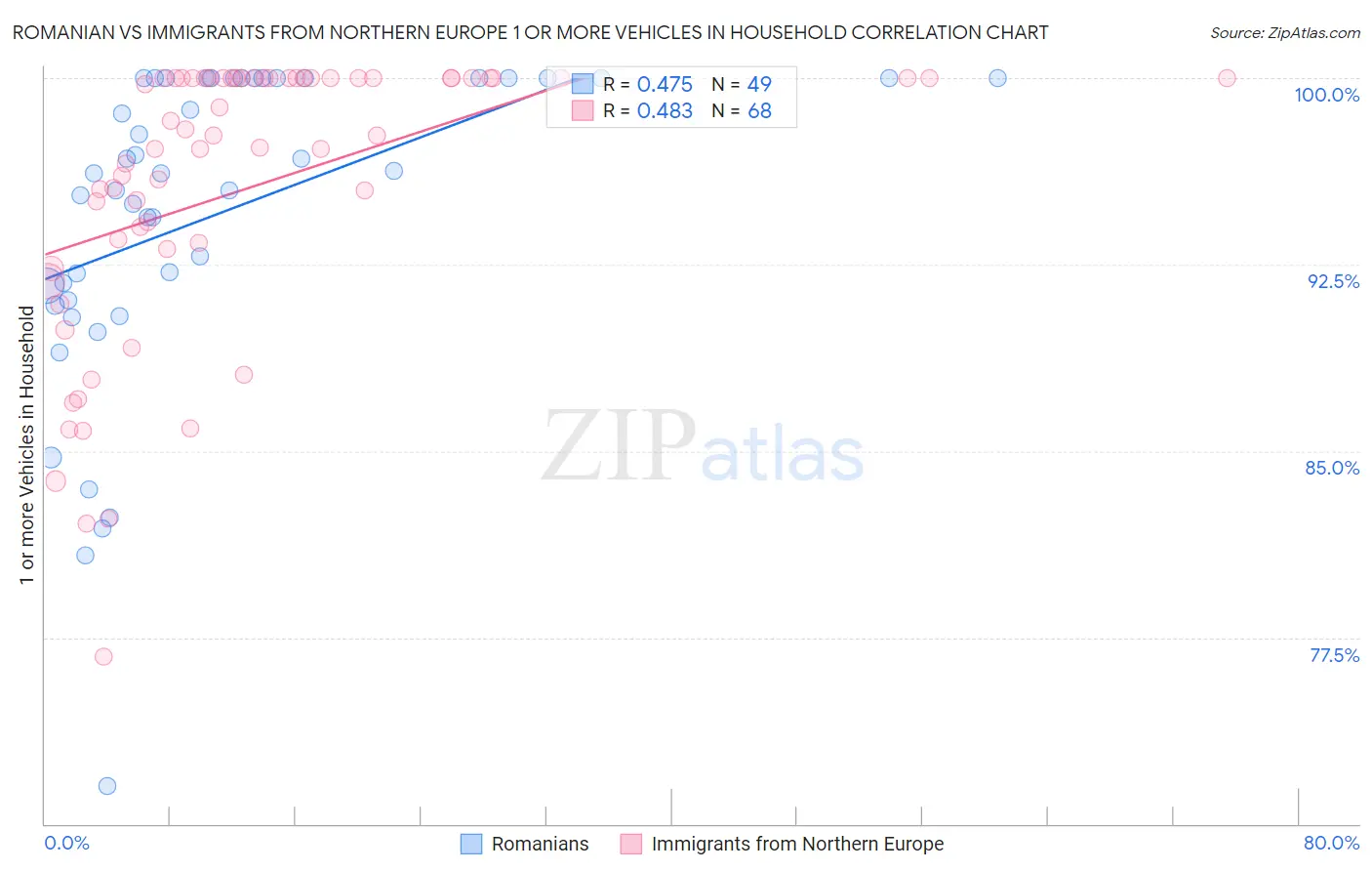 Romanian vs Immigrants from Northern Europe 1 or more Vehicles in Household