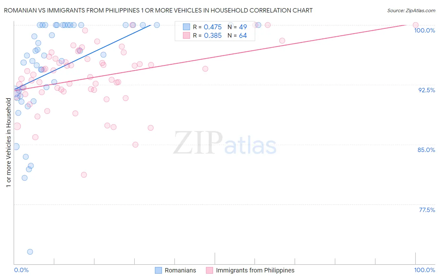 Romanian vs Immigrants from Philippines 1 or more Vehicles in Household
