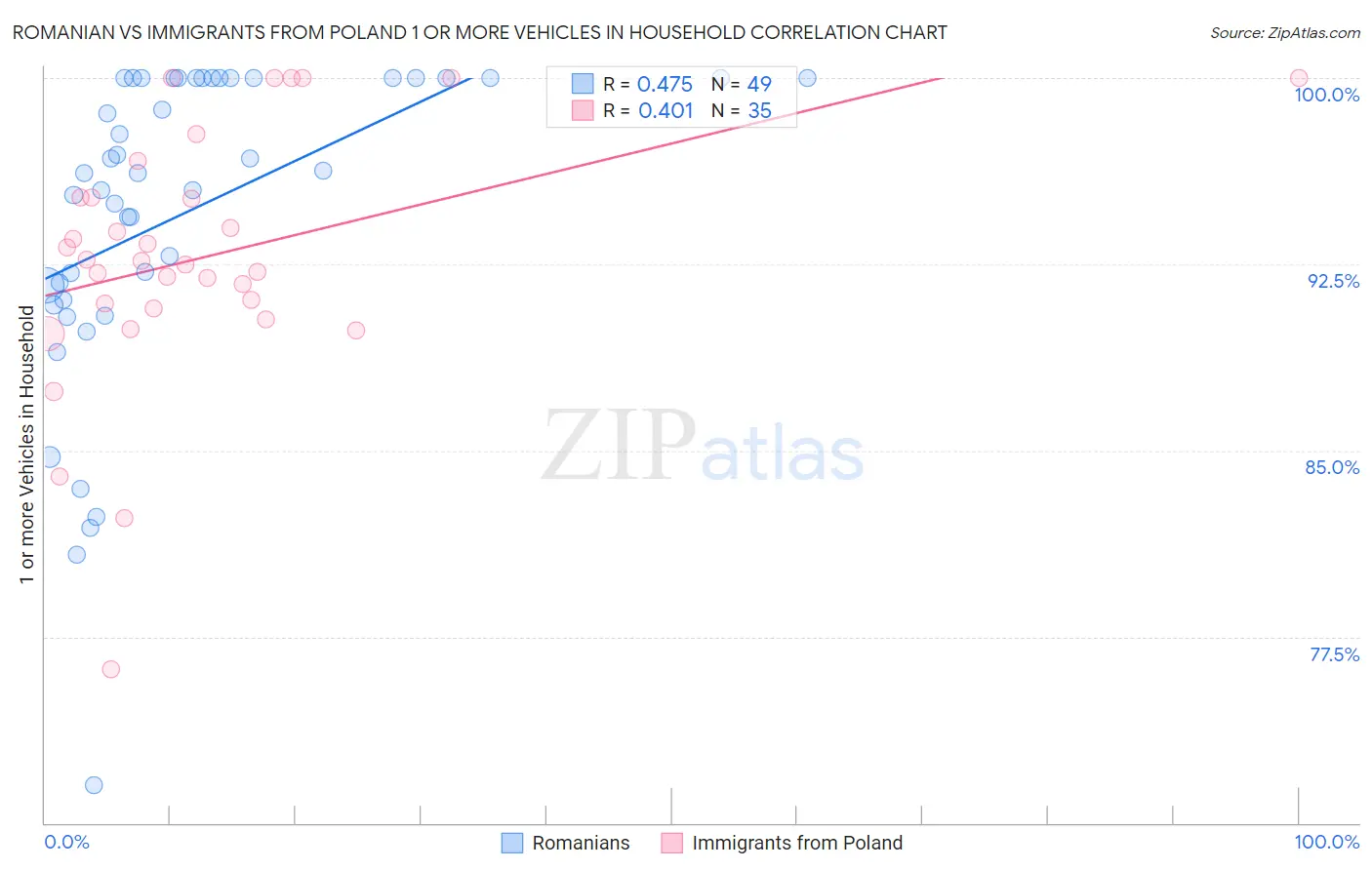 Romanian vs Immigrants from Poland 1 or more Vehicles in Household
