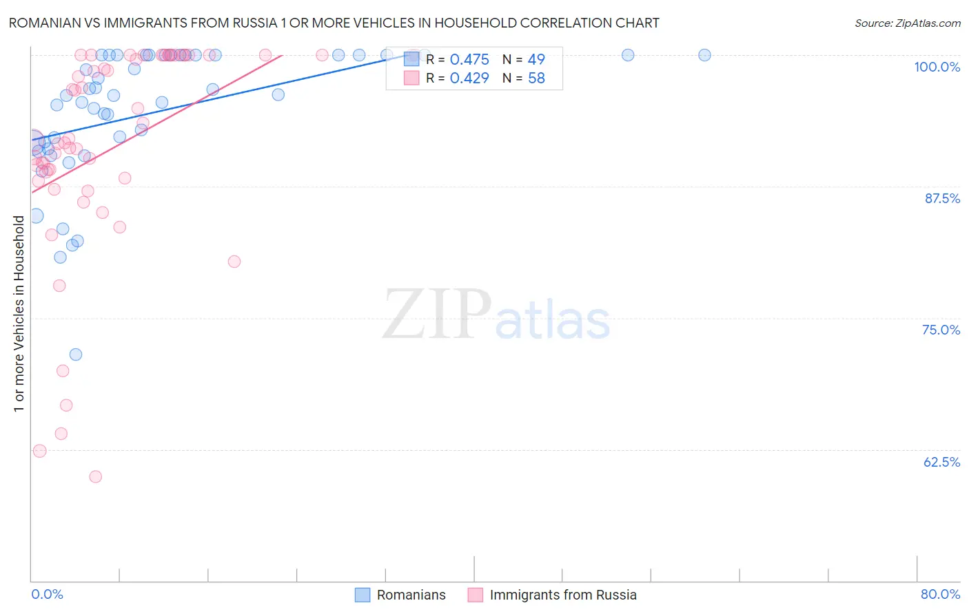 Romanian vs Immigrants from Russia 1 or more Vehicles in Household