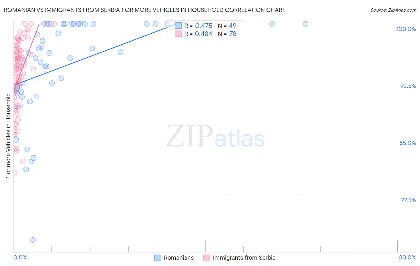 Romanian vs Immigrants from Serbia 1 or more Vehicles in Household