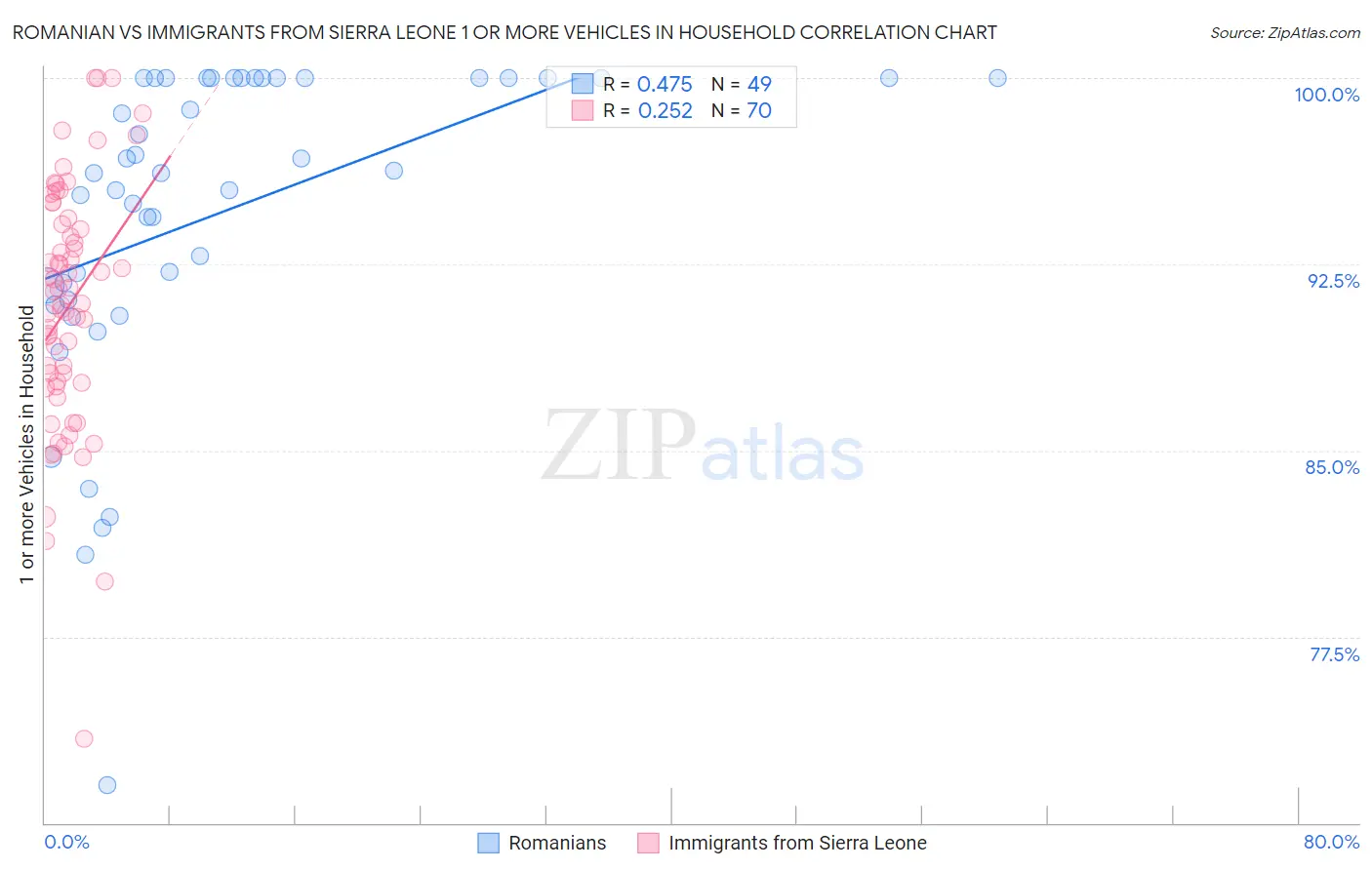 Romanian vs Immigrants from Sierra Leone 1 or more Vehicles in Household