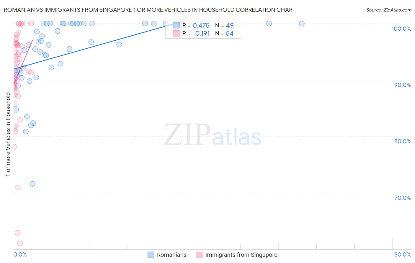 Romanian vs Immigrants from Singapore 1 or more Vehicles in Household