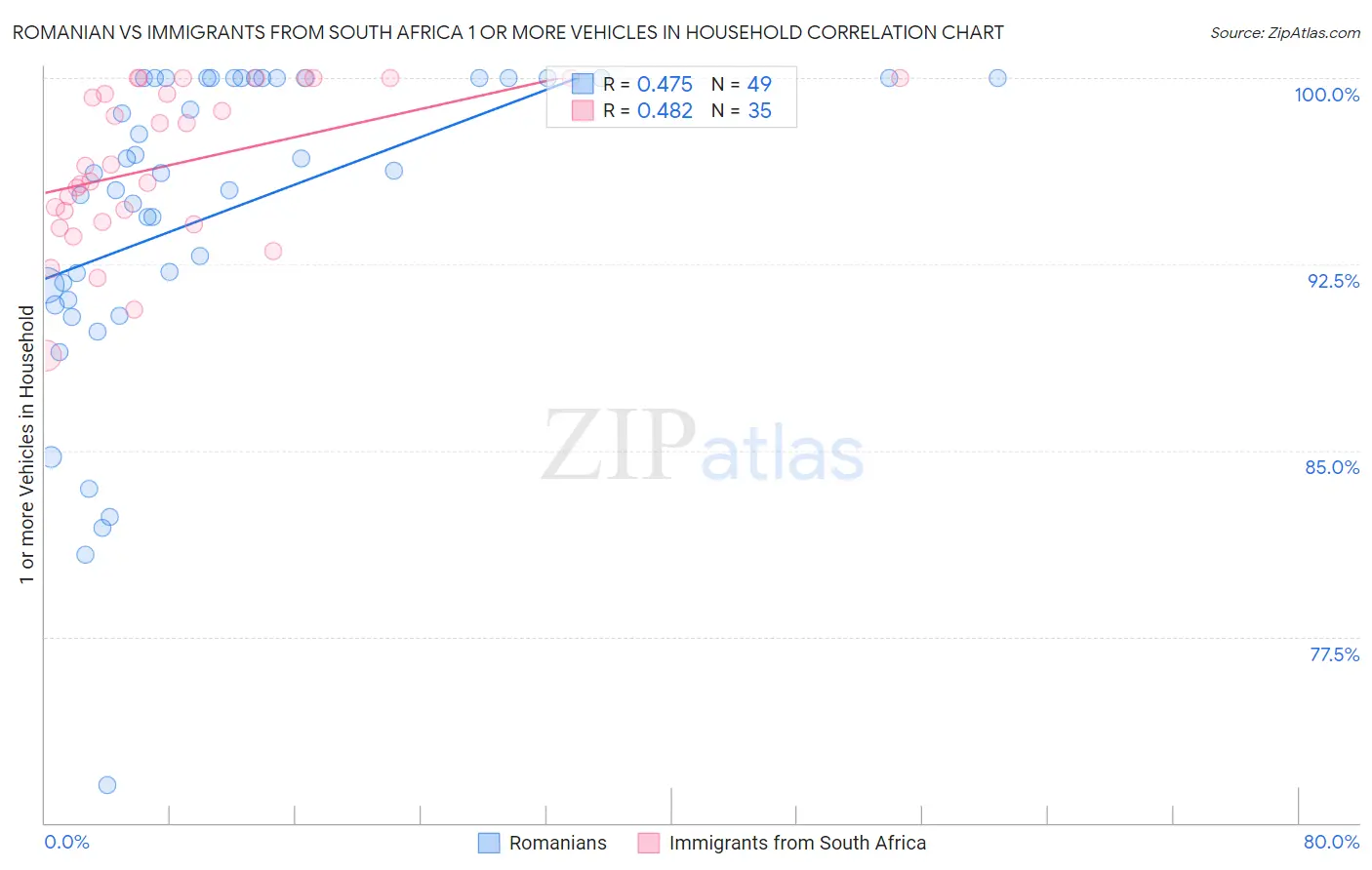 Romanian vs Immigrants from South Africa 1 or more Vehicles in Household