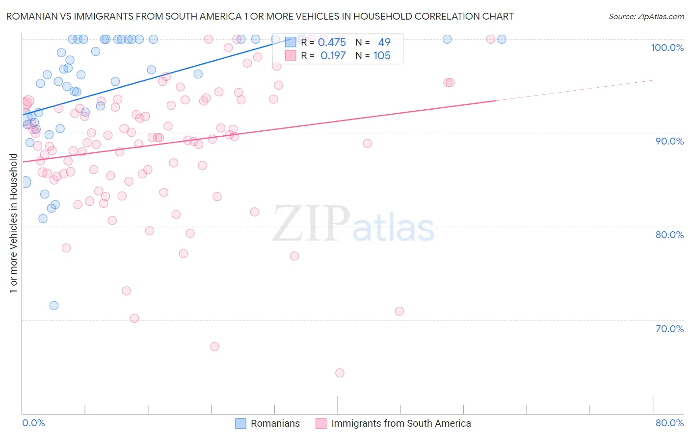 Romanian vs Immigrants from South America 1 or more Vehicles in Household