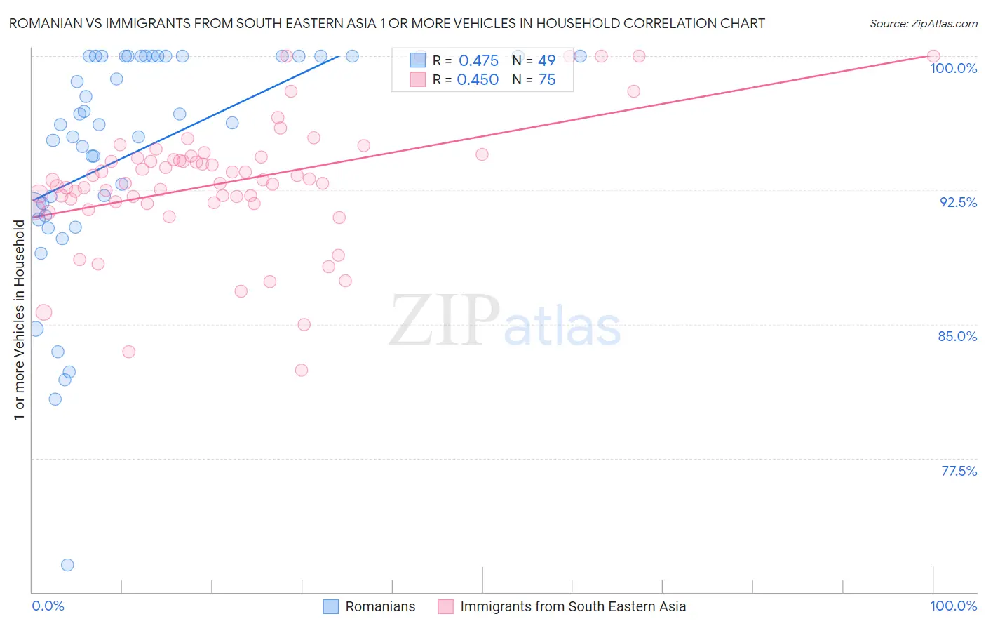 Romanian vs Immigrants from South Eastern Asia 1 or more Vehicles in Household