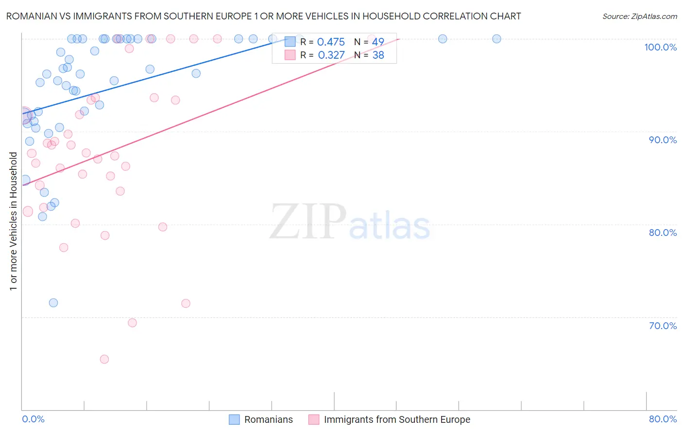 Romanian vs Immigrants from Southern Europe 1 or more Vehicles in Household