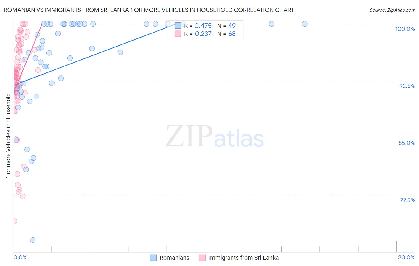 Romanian vs Immigrants from Sri Lanka 1 or more Vehicles in Household