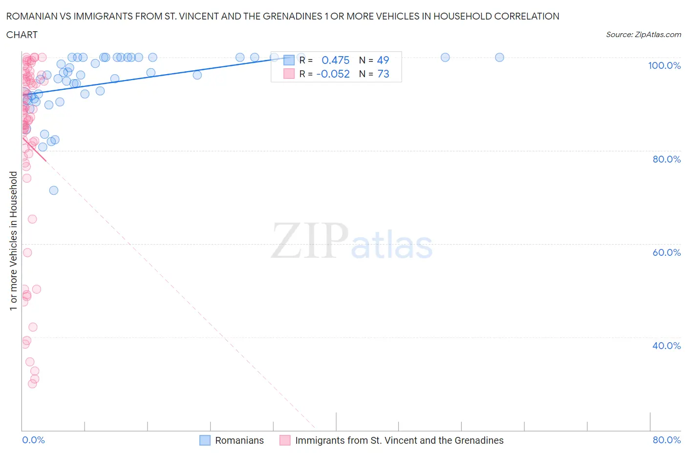 Romanian vs Immigrants from St. Vincent and the Grenadines 1 or more Vehicles in Household