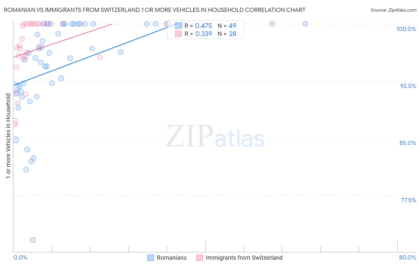 Romanian vs Immigrants from Switzerland 1 or more Vehicles in Household